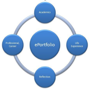 ePortfolios